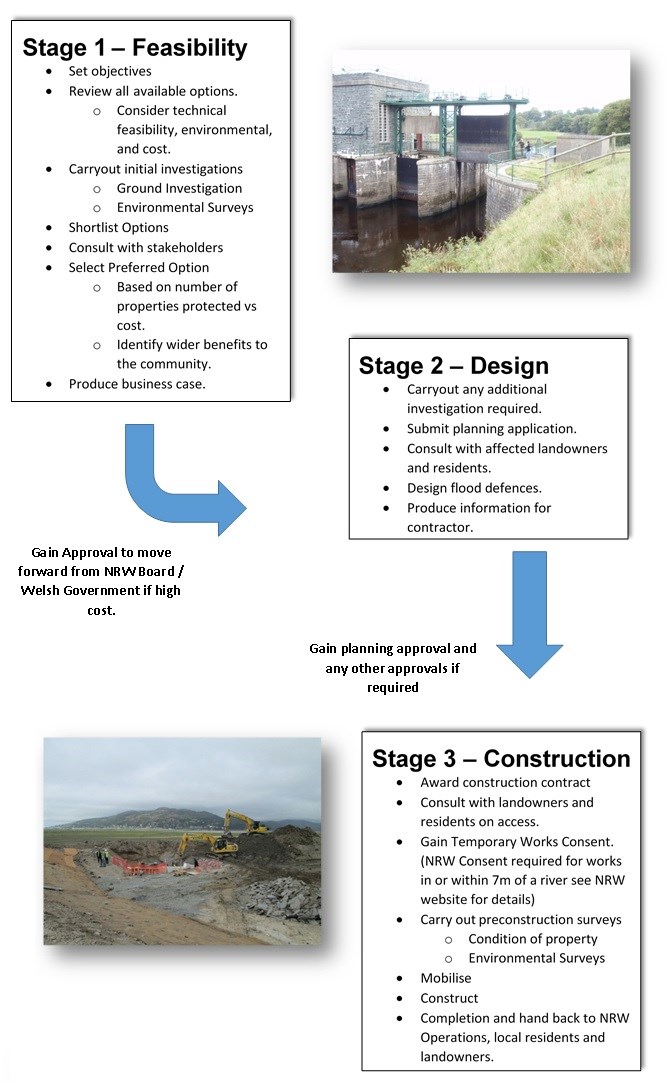 A three stage diagram of the plan