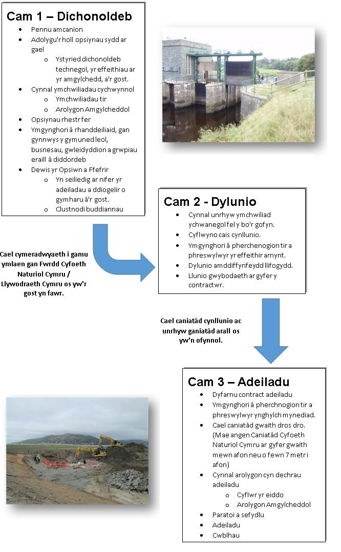 A three stage diagram of the plan