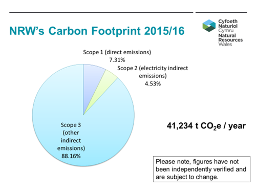 NRW carbon footprint 2015 - 16