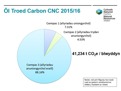 NRW carbon footprint 2015 - 16