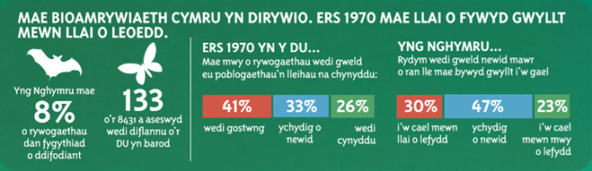 Mae bioamrywiaeth Cymru yn dirywio. Ers 1970 mae llai o fywyd gwyllt mewn llai o leoedd. Yng Nghymru mae 8% o rywogaethau dan fygythiad o ddifodiant. 133 o'r 8431 a aseswyd wedi diflannu o'r DU un barod.