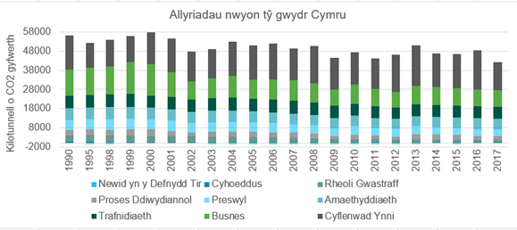 Dangosir allyriadau nwyon tŷ gwydr sy'n deillio o Gymru ar siart bar wedi'i bentyrru. Dangosir allyriadau blynyddol o garbon deuocsid cyfwerth mewn cilotunelli ar gyfer 1990, 1995, ac yn flynyddol o 1998 i 2017. Y sectorau sy'n allyrru yw Prosesau Diwydiannol, trafnidiaeth, cyhoeddus, preswyl, busnes, rheoli gwastraff, amaethyddiaeth a chyflenwad ynni. Negyddol fychan yw allyriad blynyddol Newid Defnydd Tir. Mae cyfanswm y nwyon tŷ gwydr a allyrrir o'r sectorau hyn yng Nghymru wedi gostwng o 55730 cilotunnell o garbon deuocsid cyfwerth ym 1990 i 41747 cilotunnell fetrig o garbon deuocsid cyfwerth ym 2017