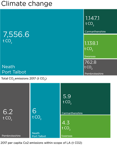 Box graphs showing total C02 emmissions in 2017 in Neath Port Talbot, Carmarthenshire, Swansea and Pembrokeshire