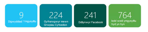 9 Digwyddiad Ymgysylltu, 224 o Gyfranogwyr mewn Grwpiau Cyfoedion, 241 o Ddilynwyr Facebook, 764 o bobl wedi ymgysylltu hyd yn hyn